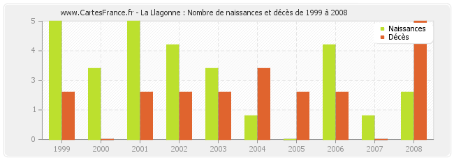 La Llagonne : Nombre de naissances et décès de 1999 à 2008